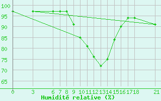 Courbe de l'humidit relative pour Duzce
