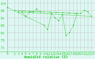 Courbe de l'humidit relative pour Villanueva de Crdoba