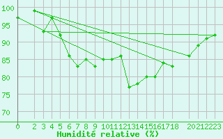 Courbe de l'humidit relative pour Bremerhaven