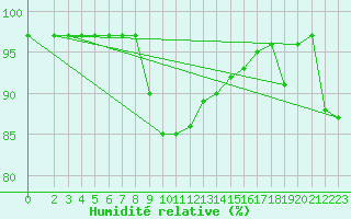 Courbe de l'humidit relative pour Zrenjanin