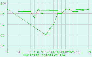 Courbe de l'humidit relative pour Akakoca