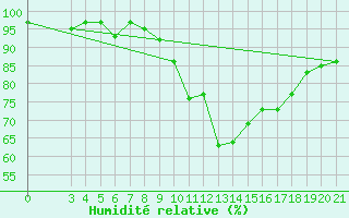 Courbe de l'humidit relative pour Niksic
