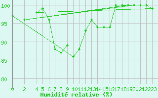 Courbe de l'humidit relative pour Kleiner Feldberg / Taunus