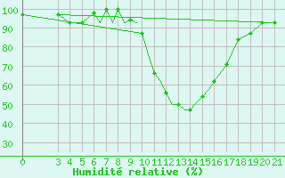 Courbe de l'humidit relative pour Zeltweg