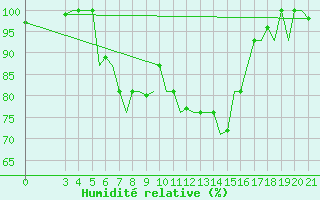 Courbe de l'humidit relative pour Cerepovec