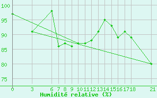 Courbe de l'humidit relative pour Nigde