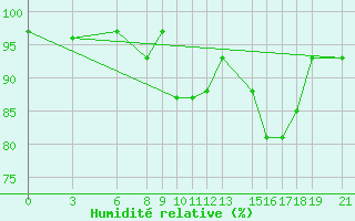 Courbe de l'humidit relative pour Akurnes