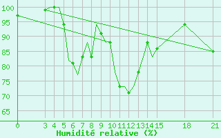 Courbe de l'humidit relative pour Rivne