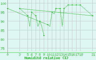 Courbe de l'humidit relative pour Aydin