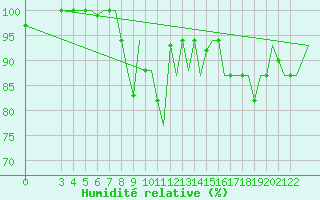 Courbe de l'humidit relative pour Milan (It)