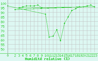 Courbe de l'humidit relative pour Ratece