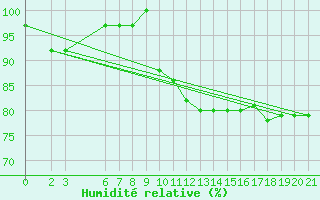 Courbe de l'humidit relative pour Bjelasnica
