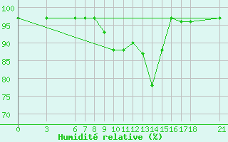 Courbe de l'humidit relative pour Akakoca
