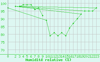 Courbe de l'humidit relative pour Bremervoerde