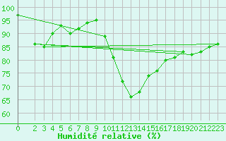 Courbe de l'humidit relative pour Cervera de Pisuerga