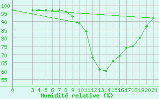 Courbe de l'humidit relative pour Knin