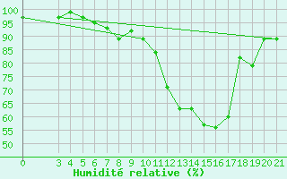 Courbe de l'humidit relative pour Rijeka / Kozala