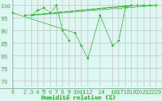 Courbe de l'humidit relative pour Schmuecke