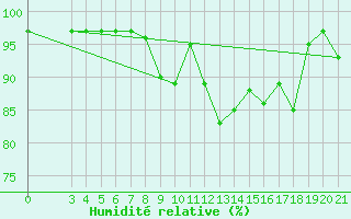 Courbe de l'humidit relative pour Rijeka / Kozala