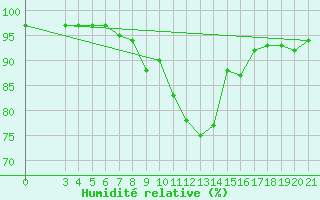 Courbe de l'humidit relative pour Gospic