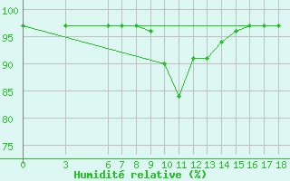 Courbe de l'humidit relative pour Duzce