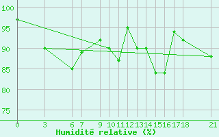 Courbe de l'humidit relative pour Bjelasnica