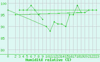 Courbe de l'humidit relative pour Crnomelj