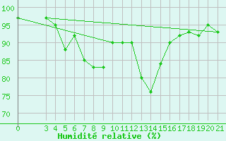 Courbe de l'humidit relative pour Krizevci
