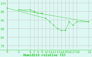Courbe de l'humidit relative pour Rize