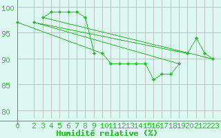 Courbe de l'humidit relative pour Schauenburg-Elgershausen