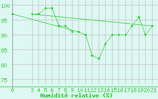 Courbe de l'humidit relative pour Gradiste