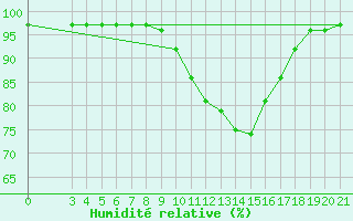 Courbe de l'humidit relative pour Karlovac