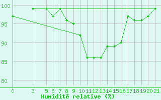 Courbe de l'humidit relative pour Krizevci
