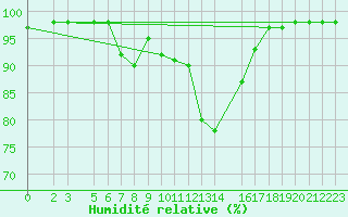 Courbe de l'humidit relative pour Ponza