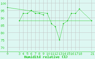 Courbe de l'humidit relative pour Passo Rolle