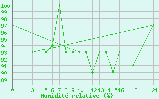 Courbe de l'humidit relative pour Vitebsk