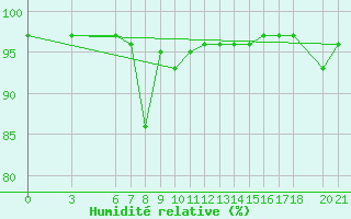 Courbe de l'humidit relative pour Mostar