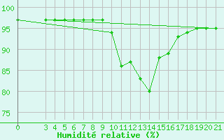 Courbe de l'humidit relative pour Niksic