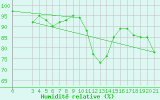 Courbe de l'humidit relative pour Sibenik