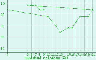 Courbe de l'humidit relative pour Pazin