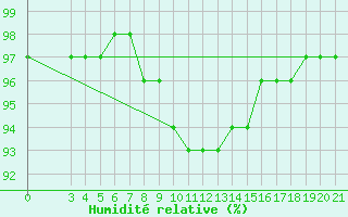 Courbe de l'humidit relative pour Puntijarka