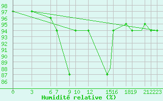 Courbe de l'humidit relative pour Bandirma