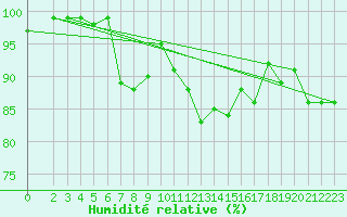 Courbe de l'humidit relative pour Ponza