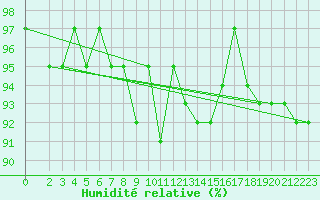 Courbe de l'humidit relative pour Grardmer (88)