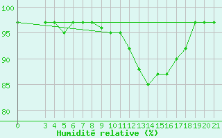 Courbe de l'humidit relative pour Varazdin