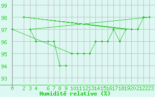Courbe de l'humidit relative pour Drammen Berskog
