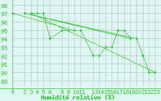 Courbe de l'humidit relative pour Melle (Be)