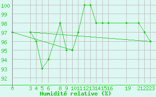 Courbe de l'humidit relative pour Vest-Torpa Ii