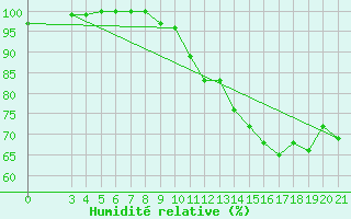 Courbe de l'humidit relative pour Bilogora