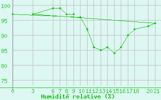 Courbe de l'humidit relative pour Mostar